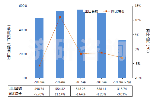 2013-2017年7月中國玻璃纖維粗紗(HS70191200)出口總額及增速統(tǒng)計(jì) 2013-2017年7月中國玻璃纖維粗紗(HS70191200)出口總額及增速統(tǒng)計(jì)